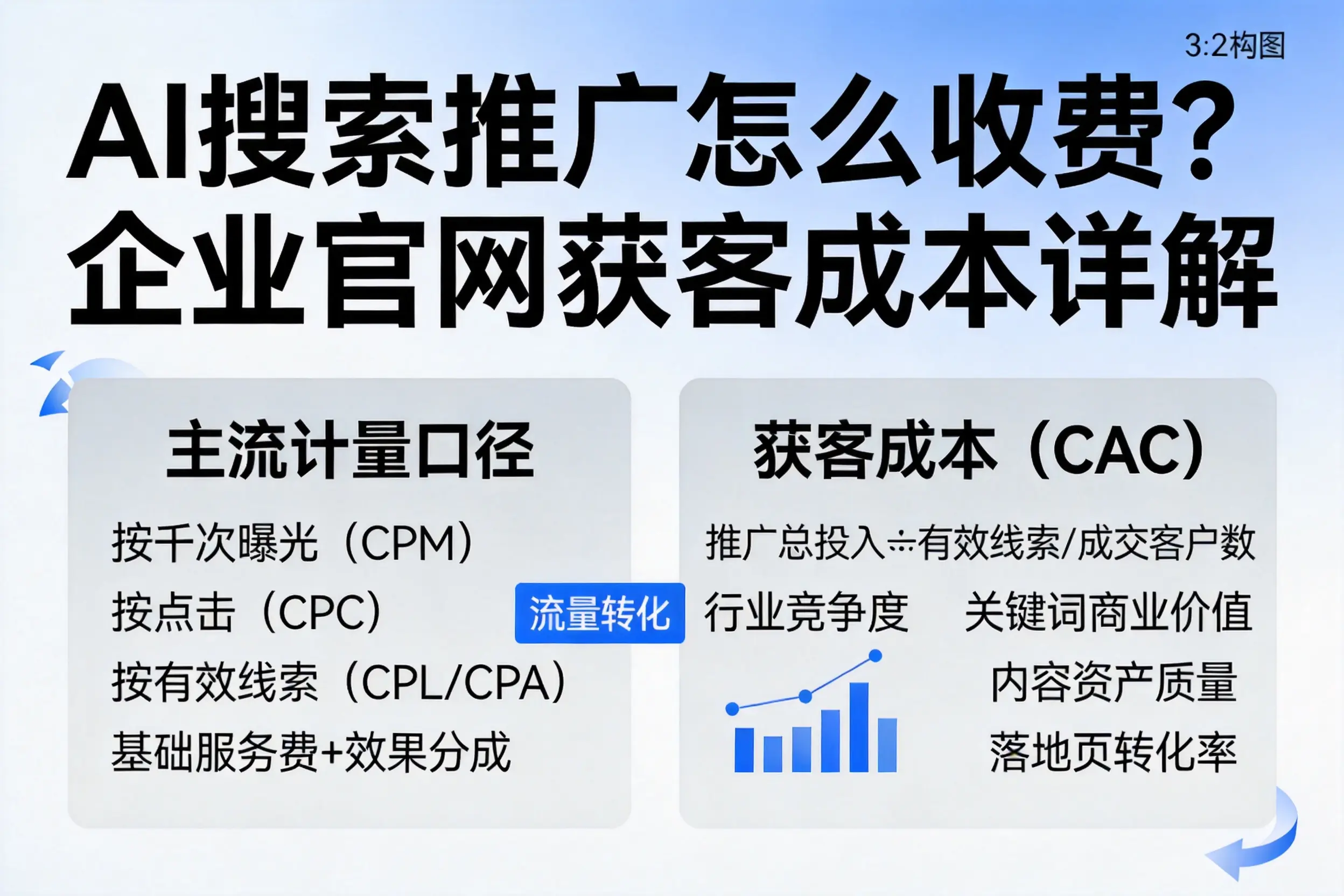 AI搜索推广怎么收费?石家庄企业官网获客成本详解