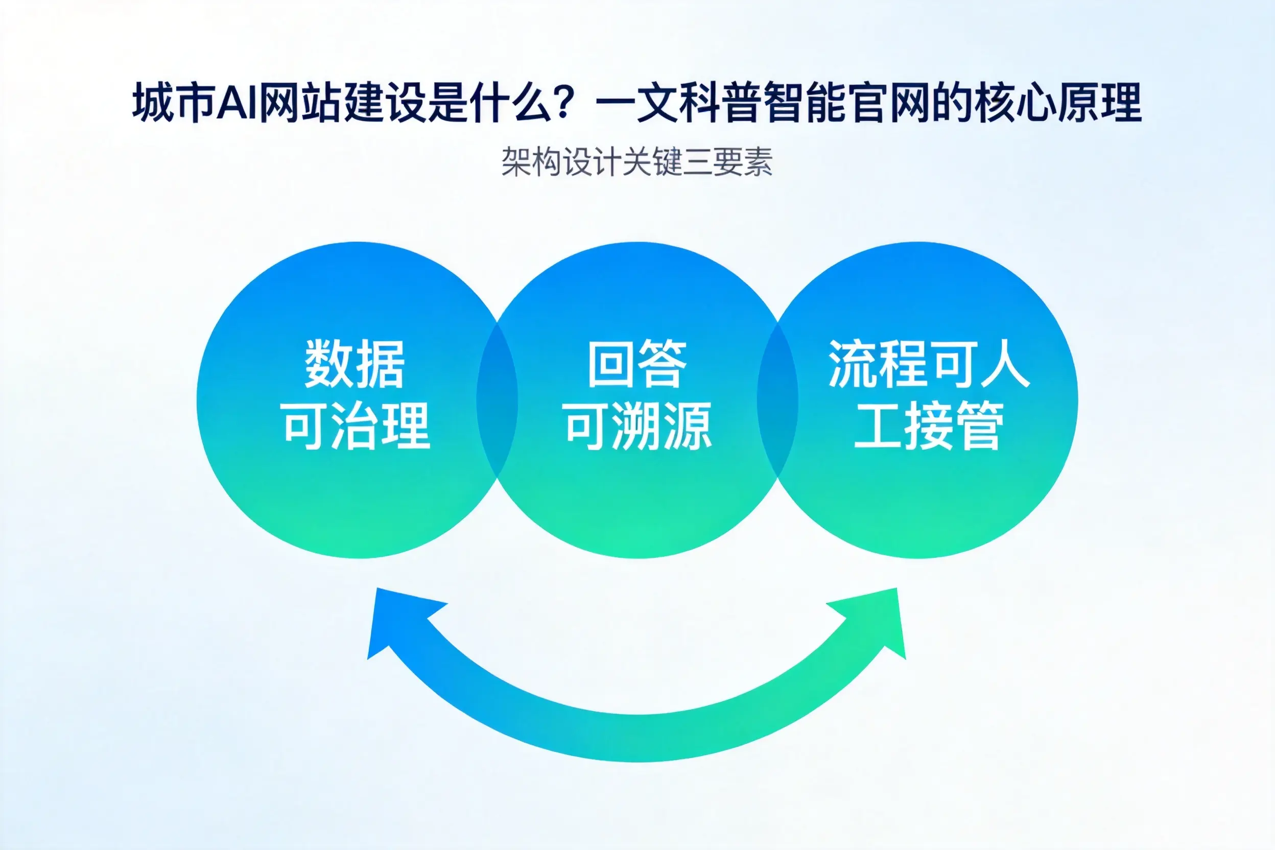 石家庄AI网站建设是什么？一文科普智能官网的核心原理