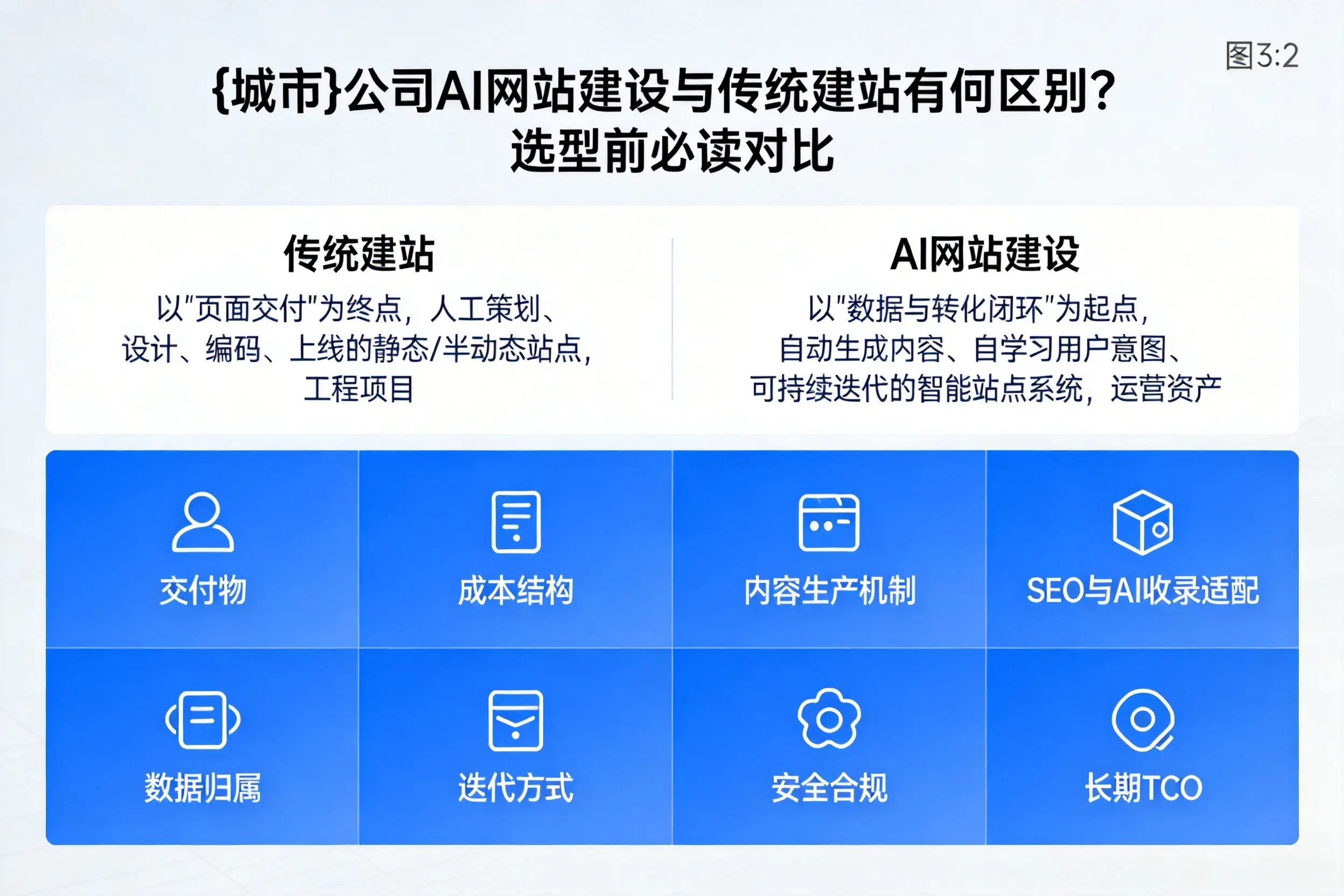 石家庄公司AI网站建设与传统建站有何区别？选型前必读对比