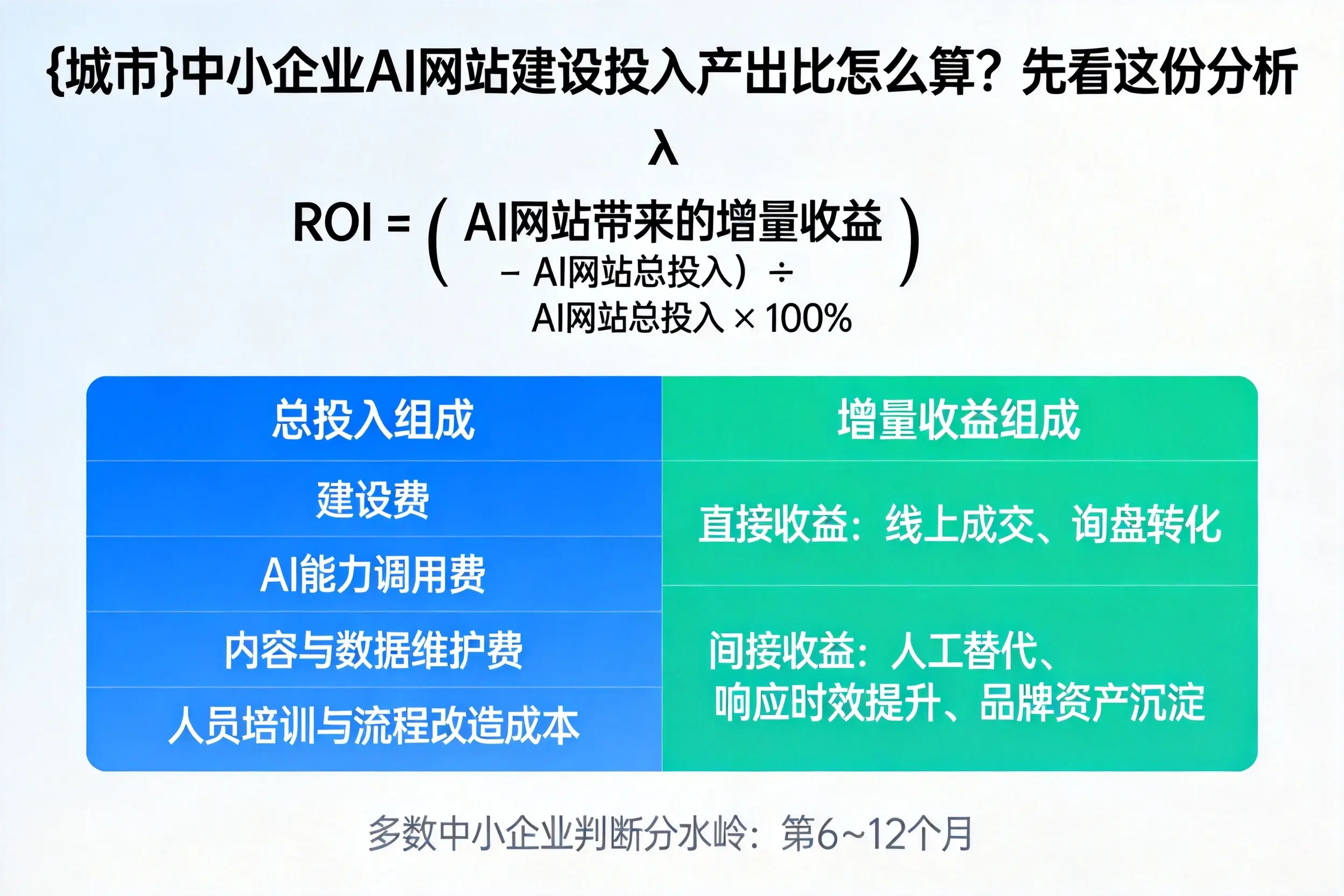 石家庄中小企业AI网站建设投入产出比怎么算？先看这份分析