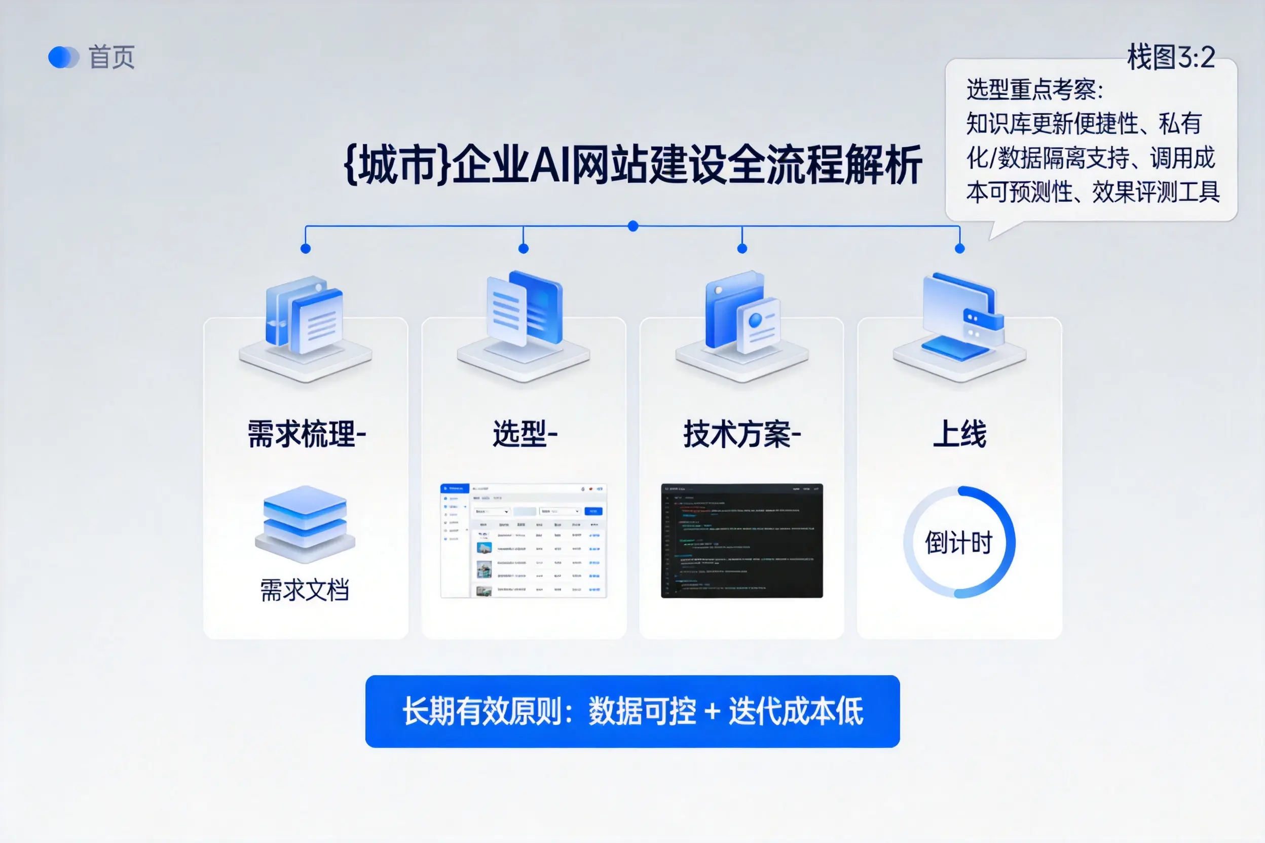石家庄企业AI网站建设如何入门？从需求梳理到上线全流程解析