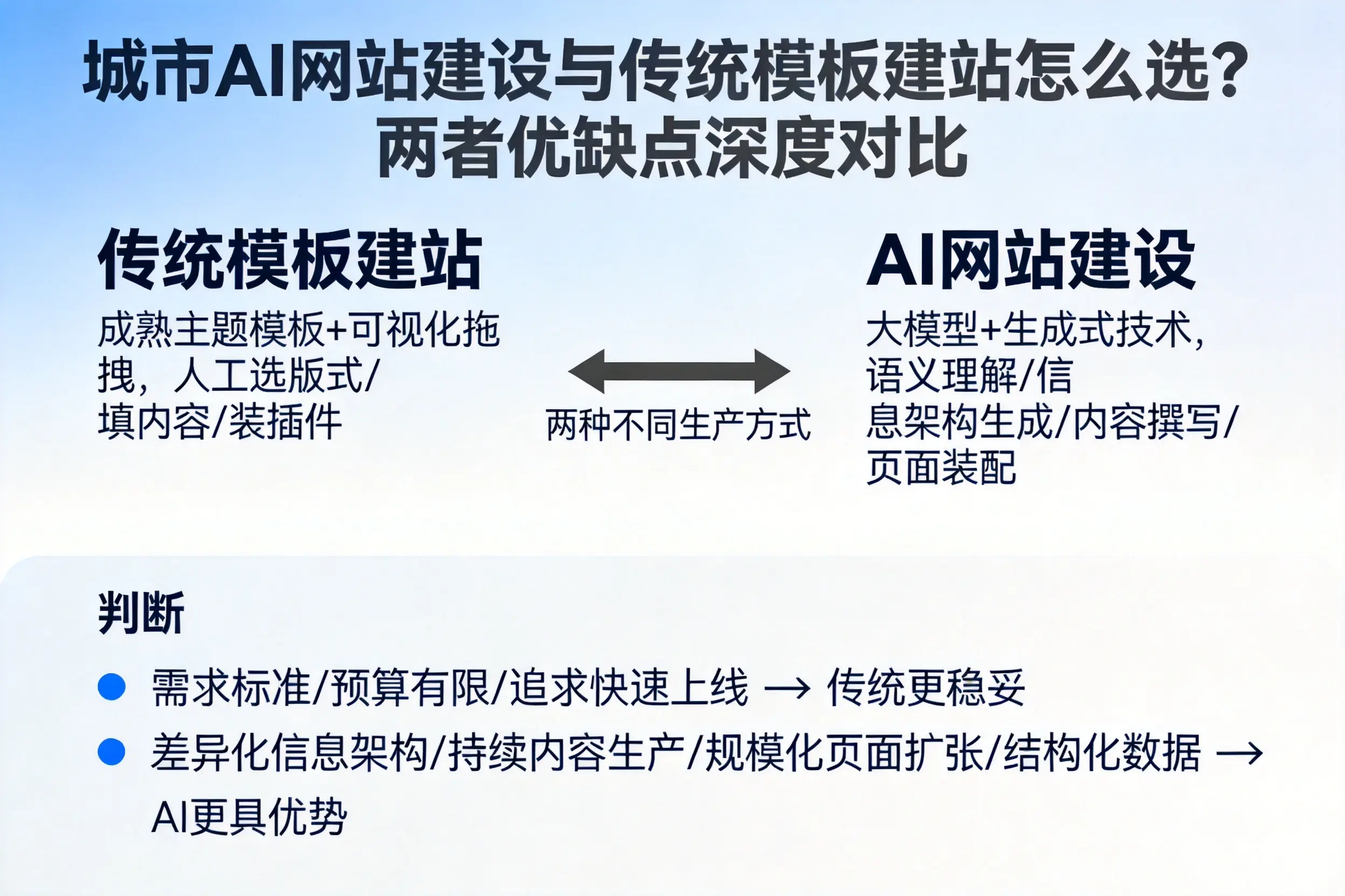 石家庄AI网站建设与传统模板建站怎么选?两者优缺点深度对比