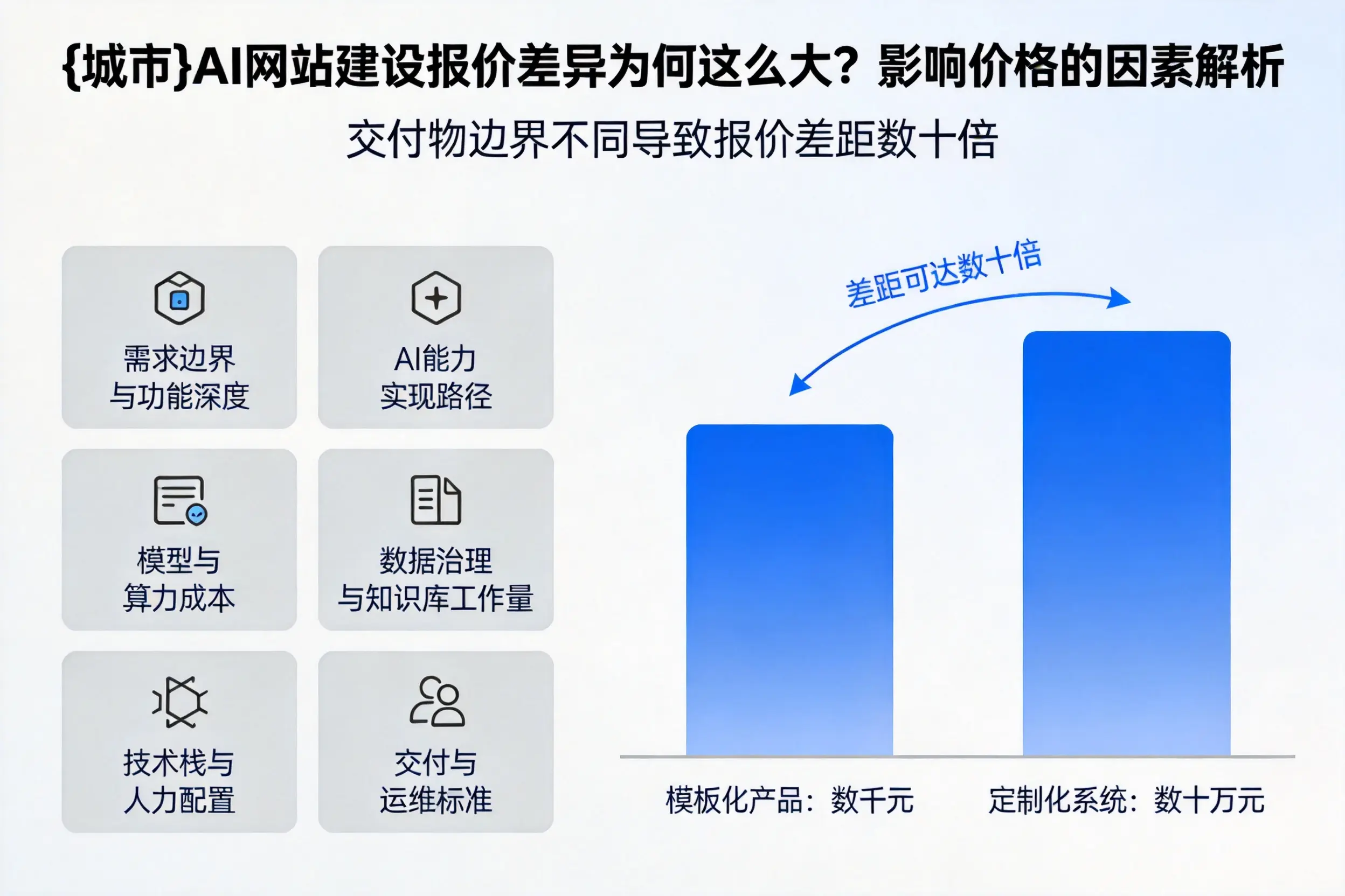 石家庄AI网站建设报价差异为何这么大？影响价格的因素解析
