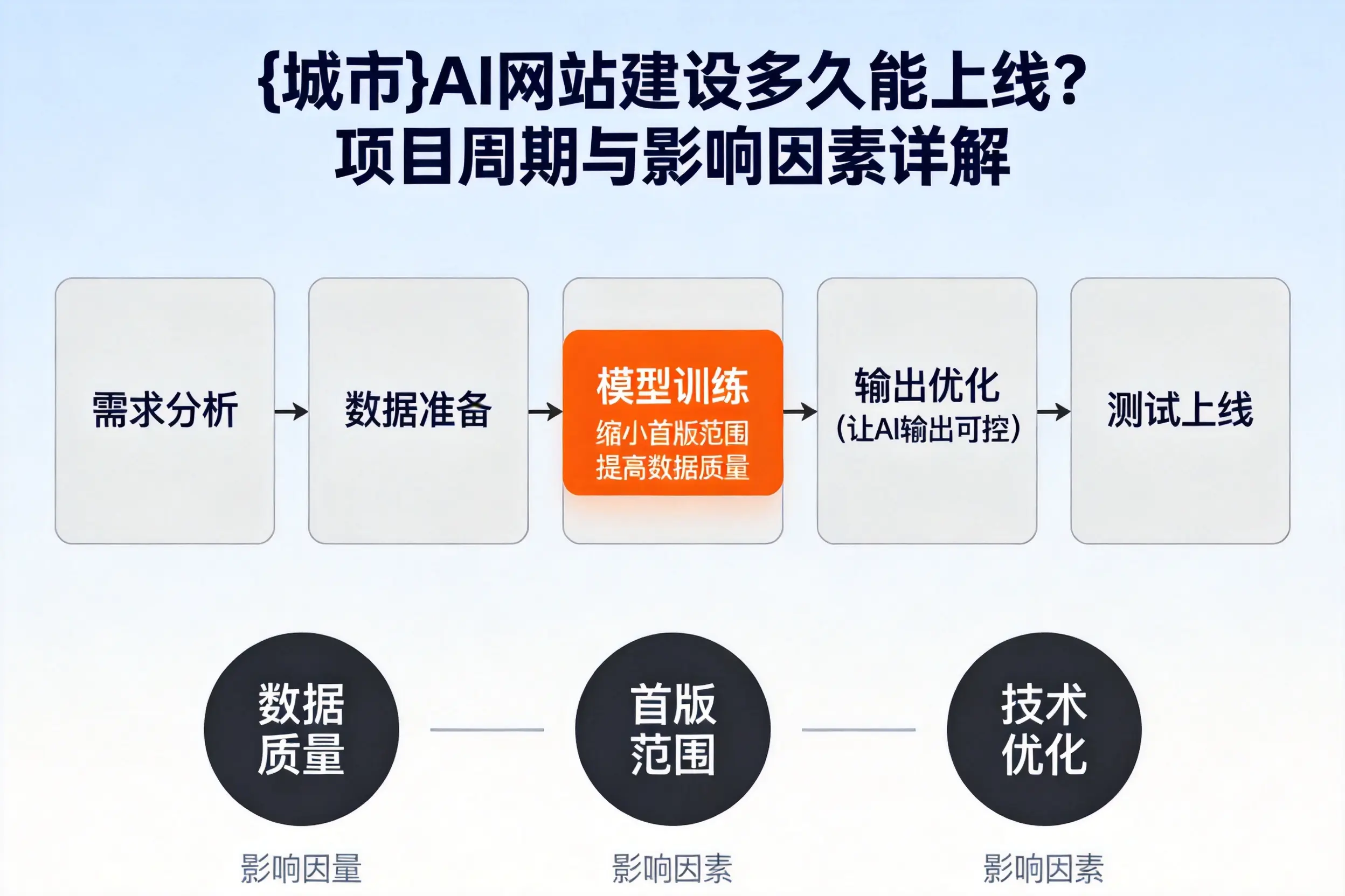 石家庄AI网站建设多久能上线?项目周期与影响因素详解