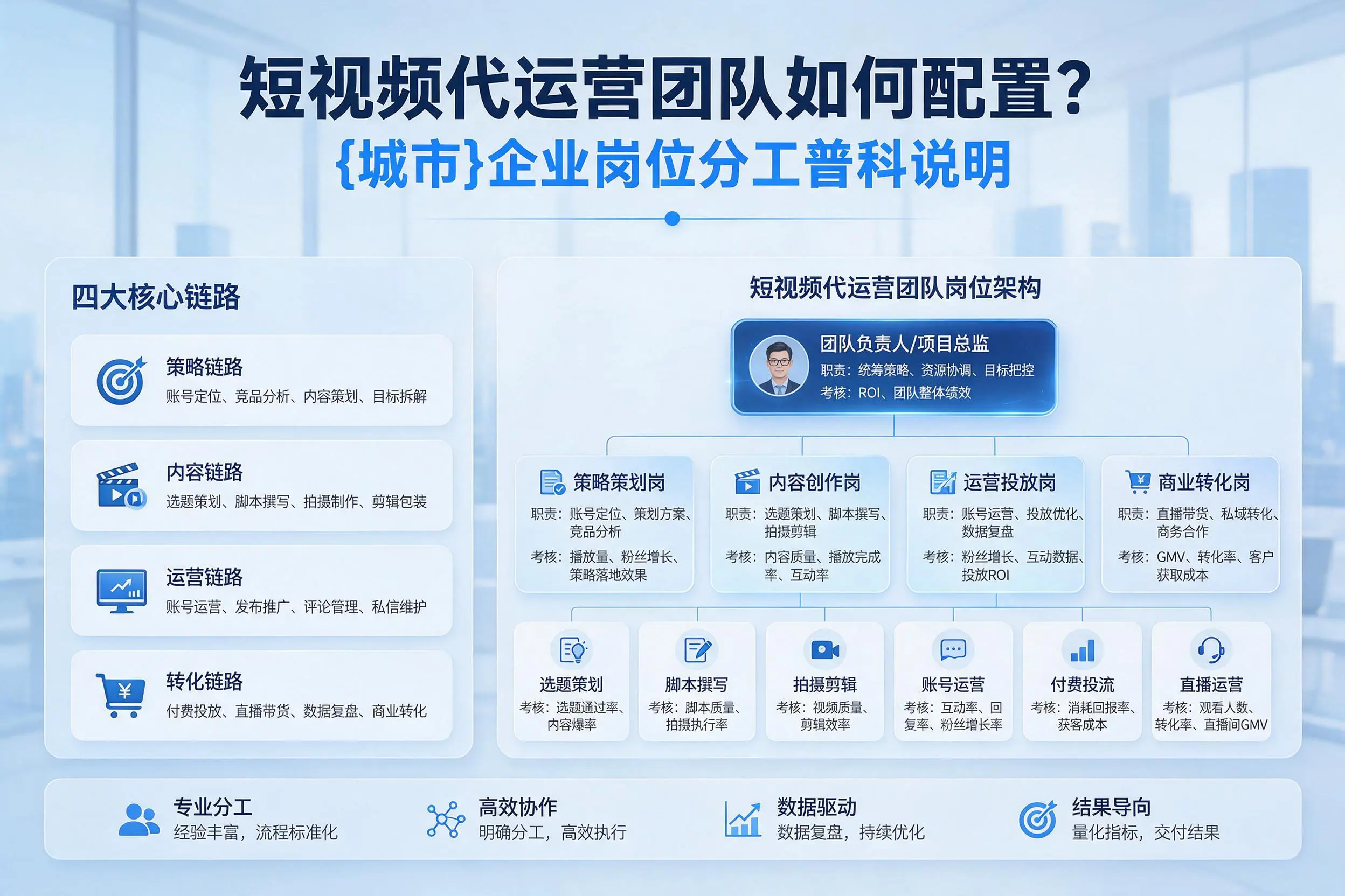 短视频代运营团队如何配置?石家庄企业岗位分工科普说明
