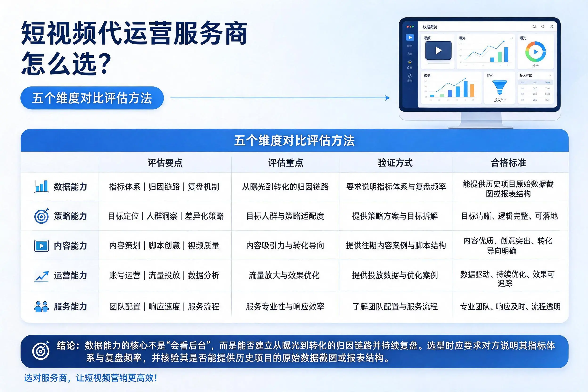 石家庄短视频代运营服务商怎么选?五个维度对比评估方法