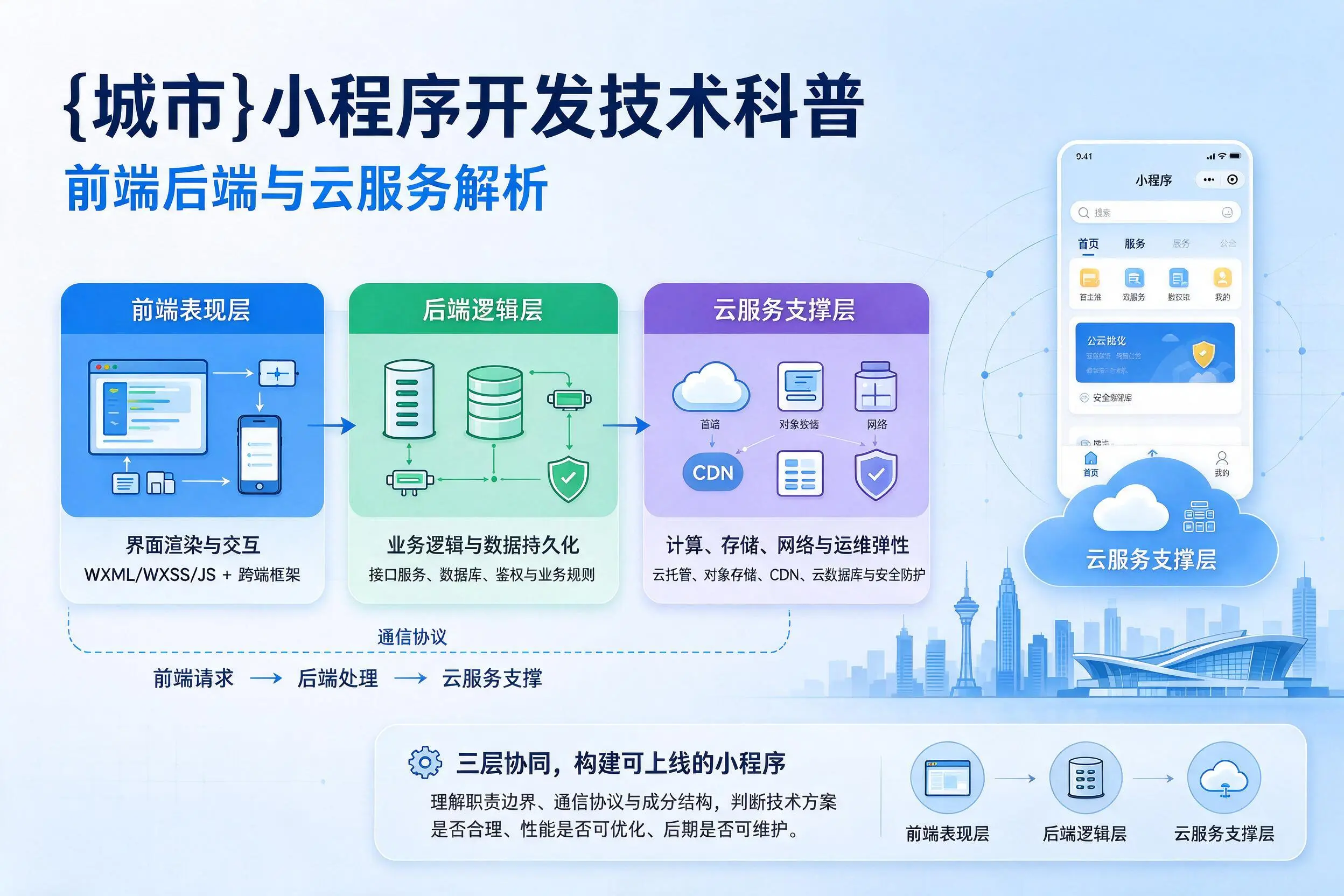 石家庄小程序开发技术科普：前端后端与云服务解析