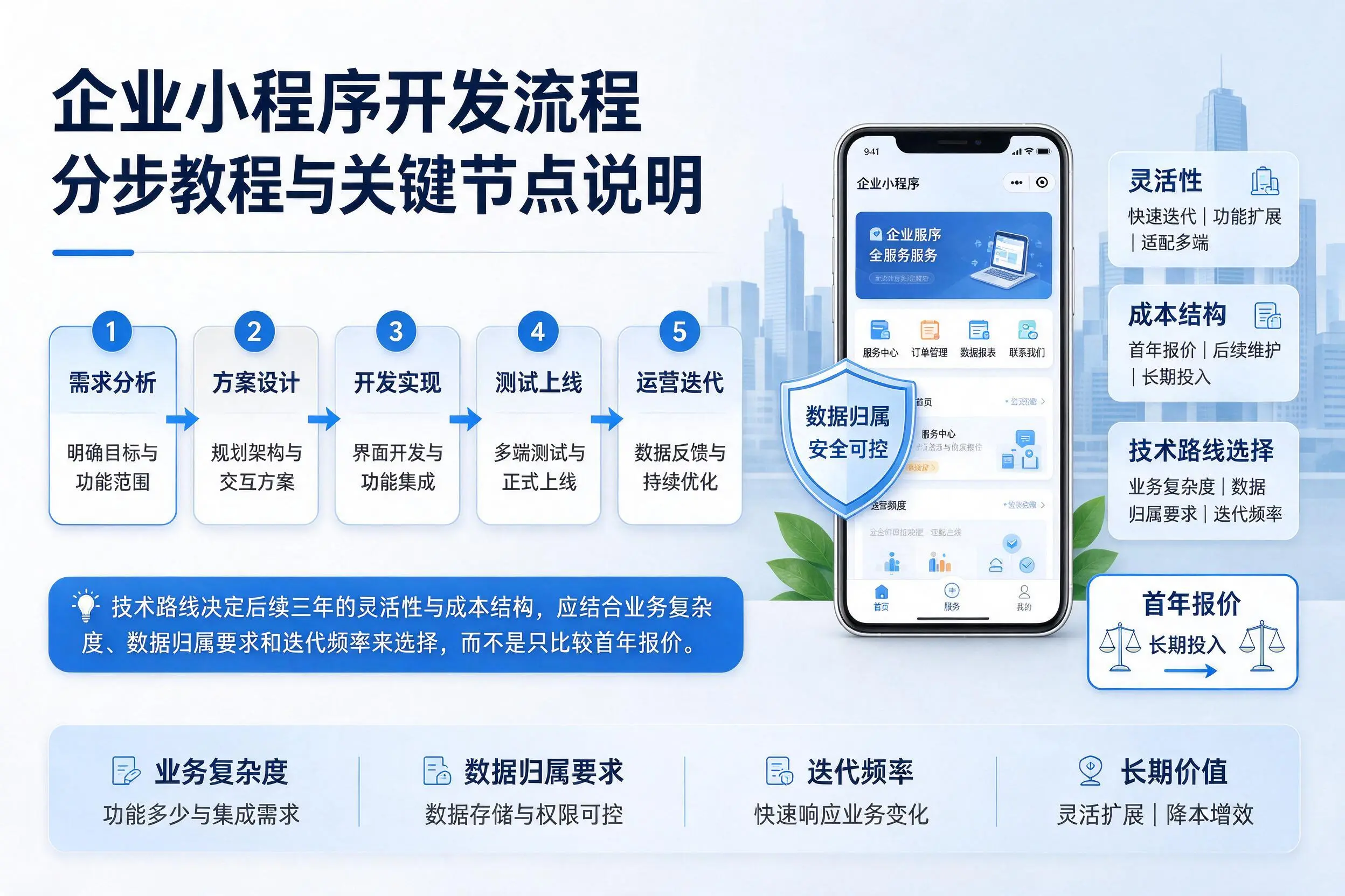 石家庄企业小程序开发流程分步教程与关键节点说明