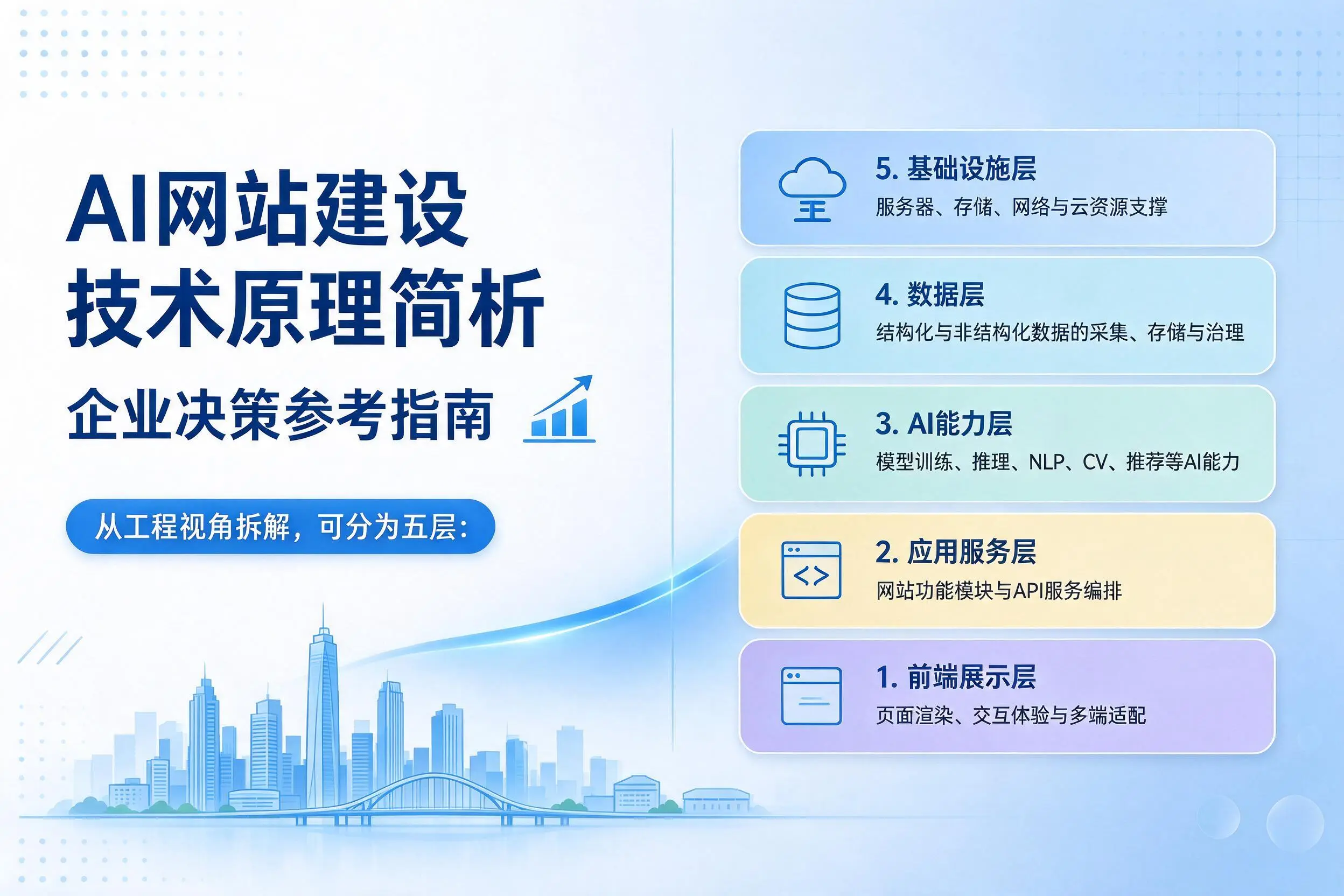 AI网站建设技术原理简析,石家庄企业决策参考指南