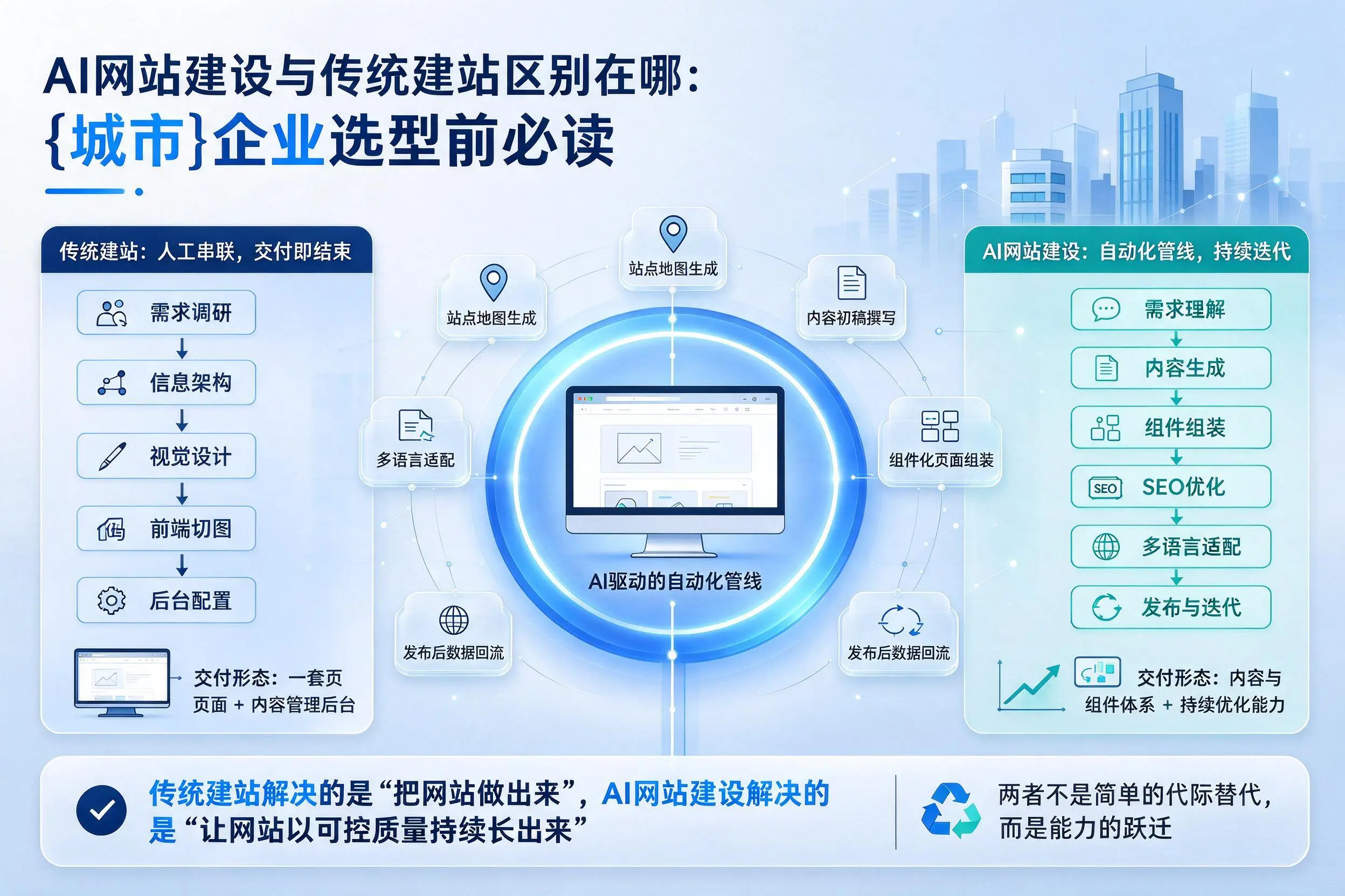 AI网站建设与传统建站区别在哪:石家庄企业选型前必读