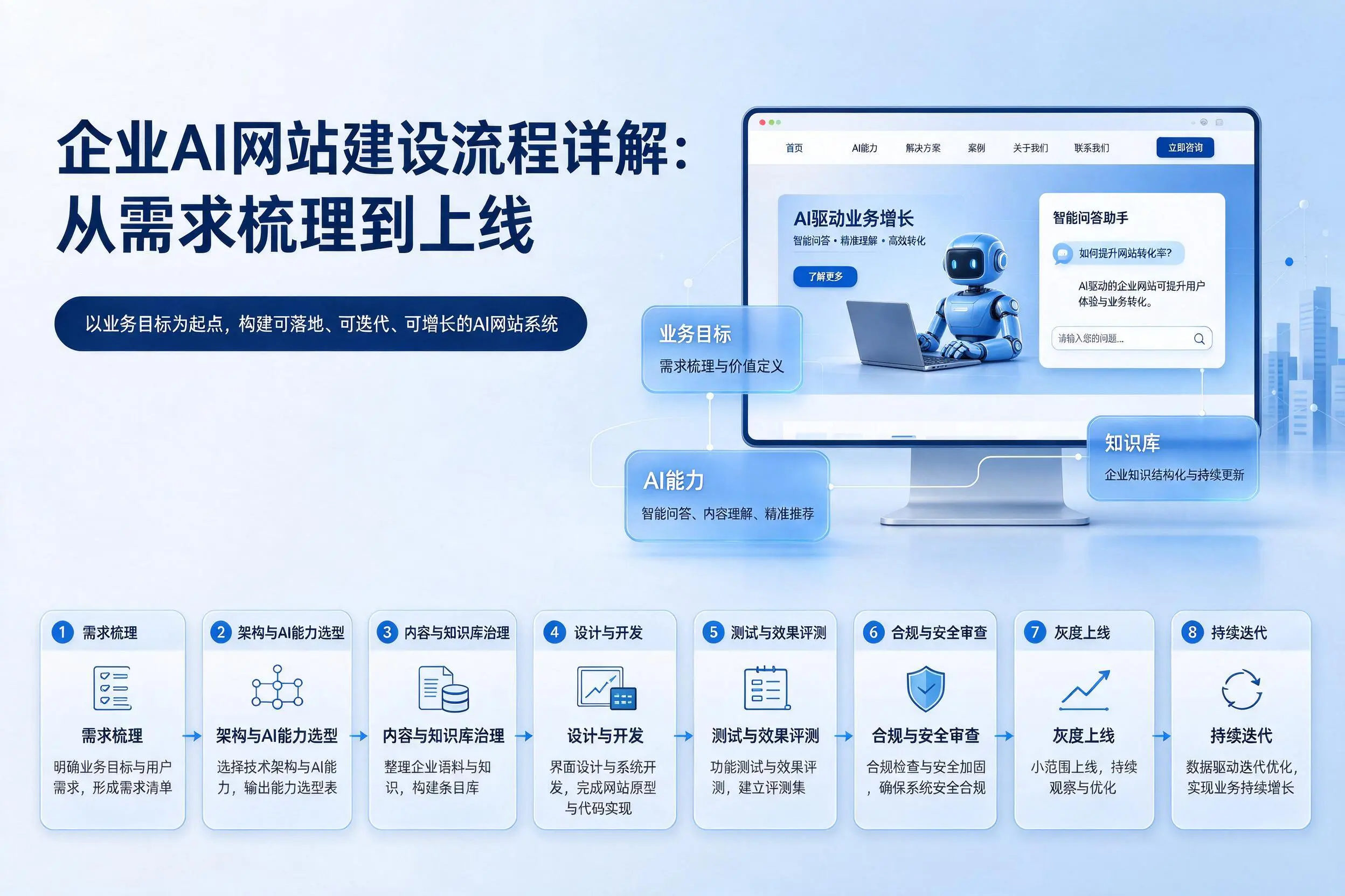石家庄企业AI网站建设流程详解：从需求梳理到上线