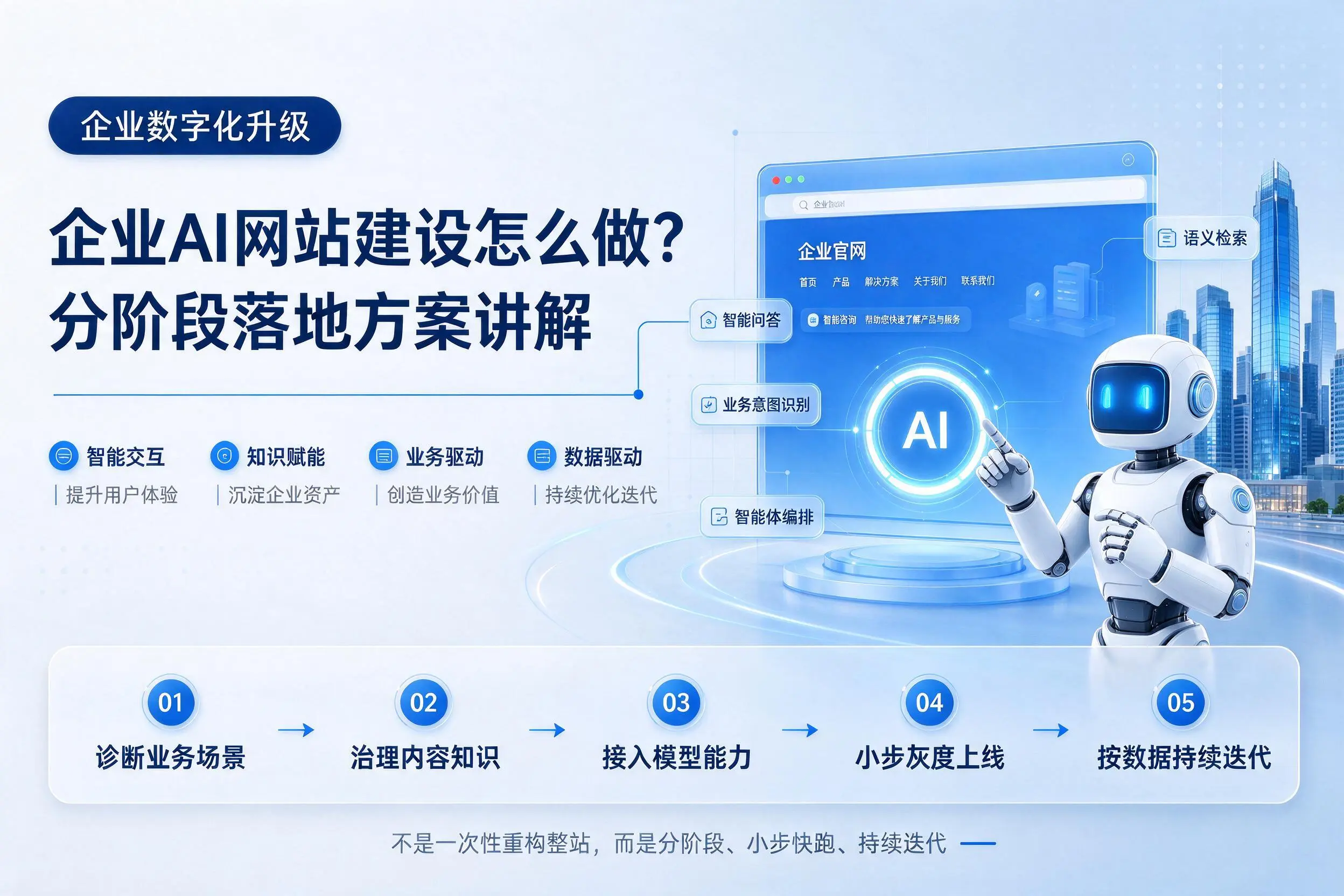 石家庄企业AI网站建设怎么做？分阶段落地方案讲解
