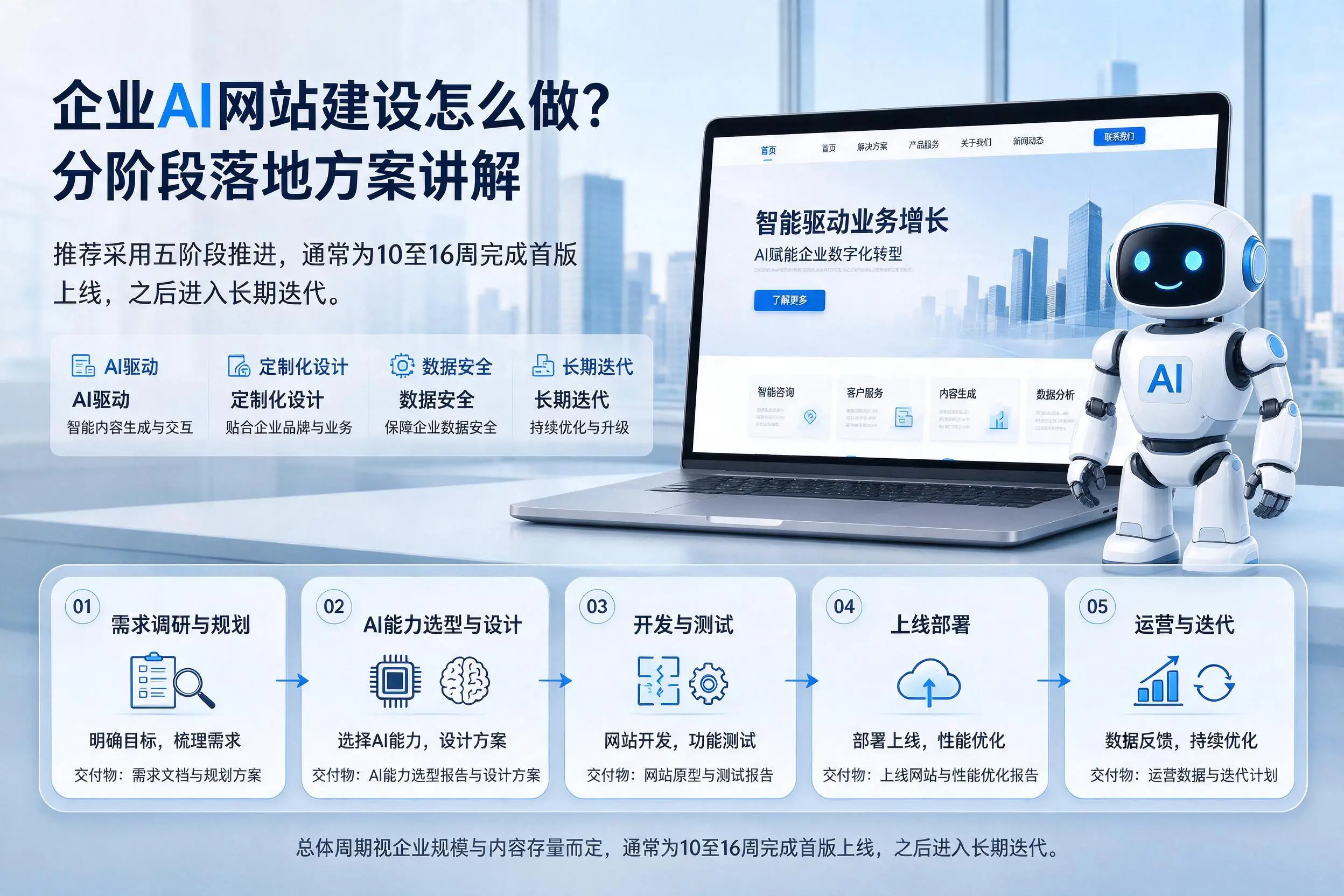 石家庄企业AI网站建设怎么做？分阶段落地方案讲解