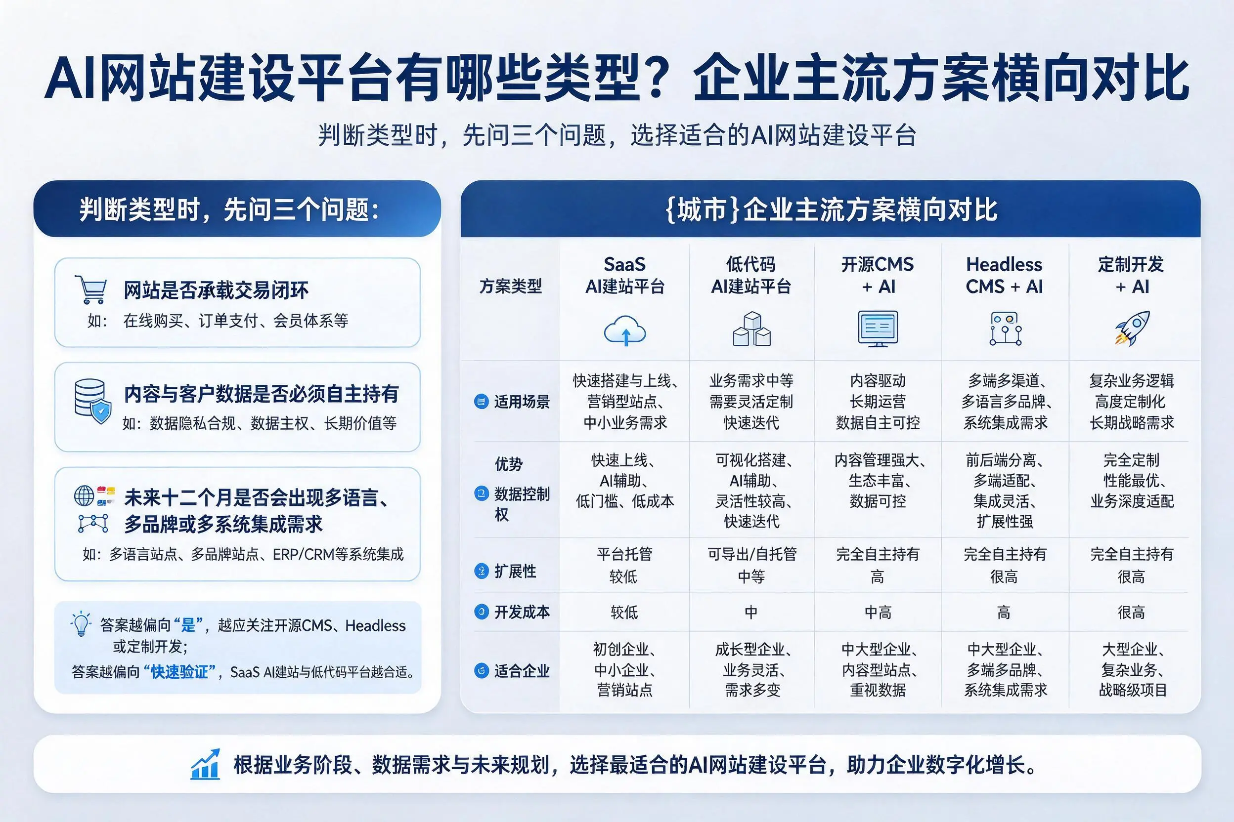 AI网站建设平台有哪些类型?石家庄企业主流方案横向对比