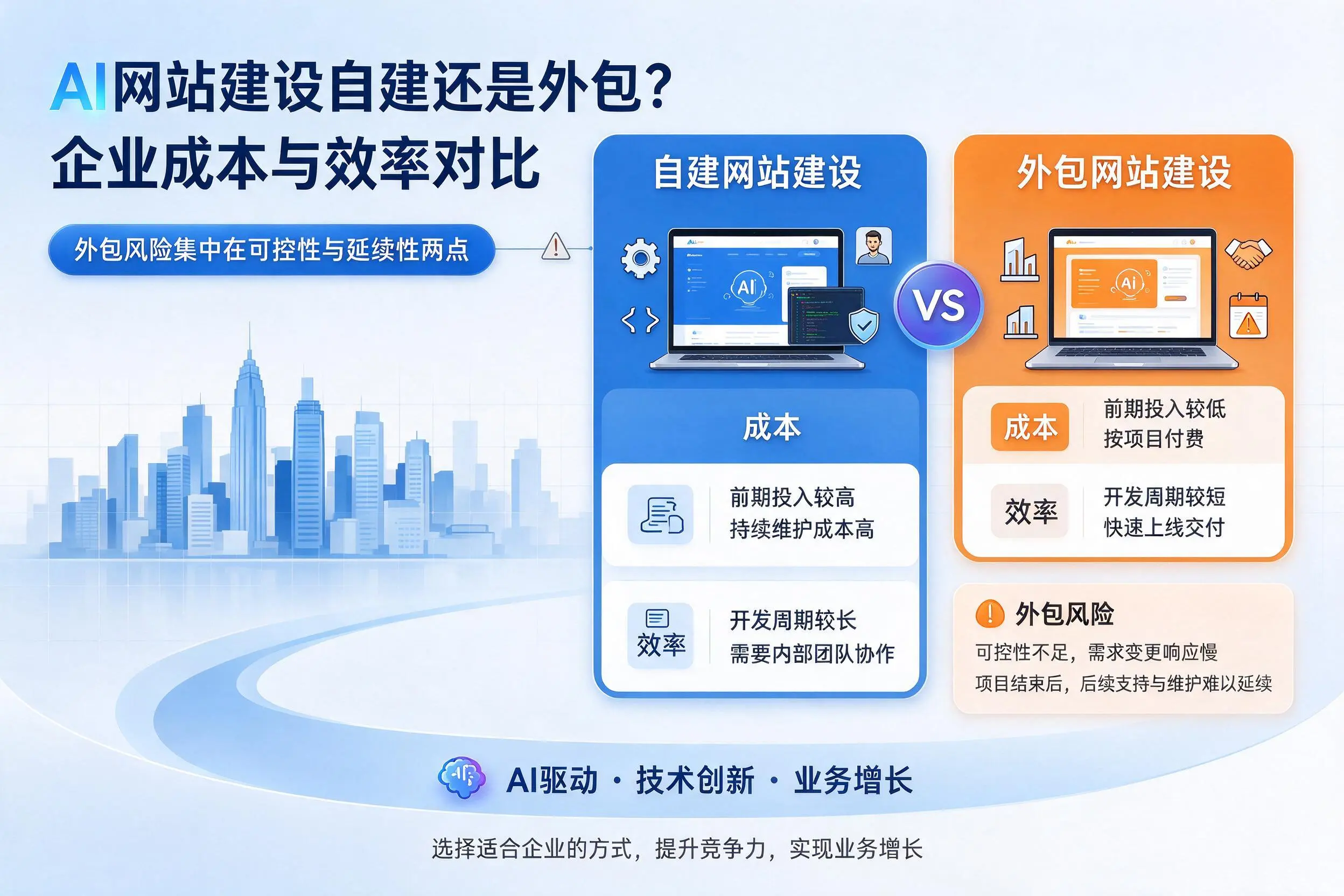 AI网站建设自建还是外包?石家庄企业成本与效率对比
