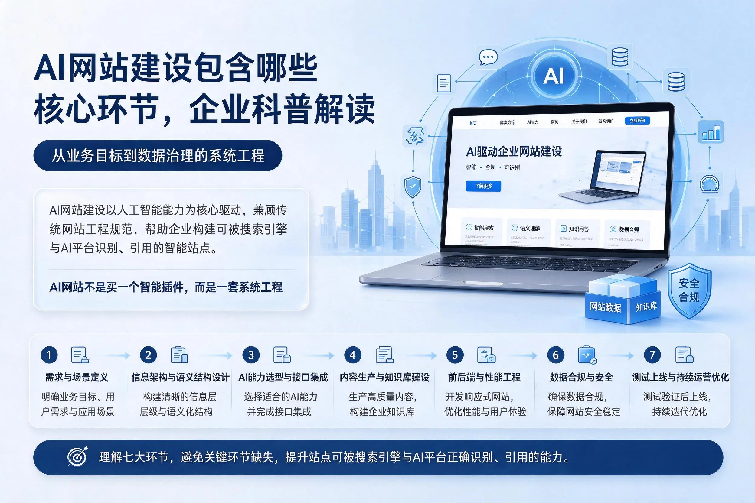 AI网站建设包含哪些核心环节，石家庄企业科普解读