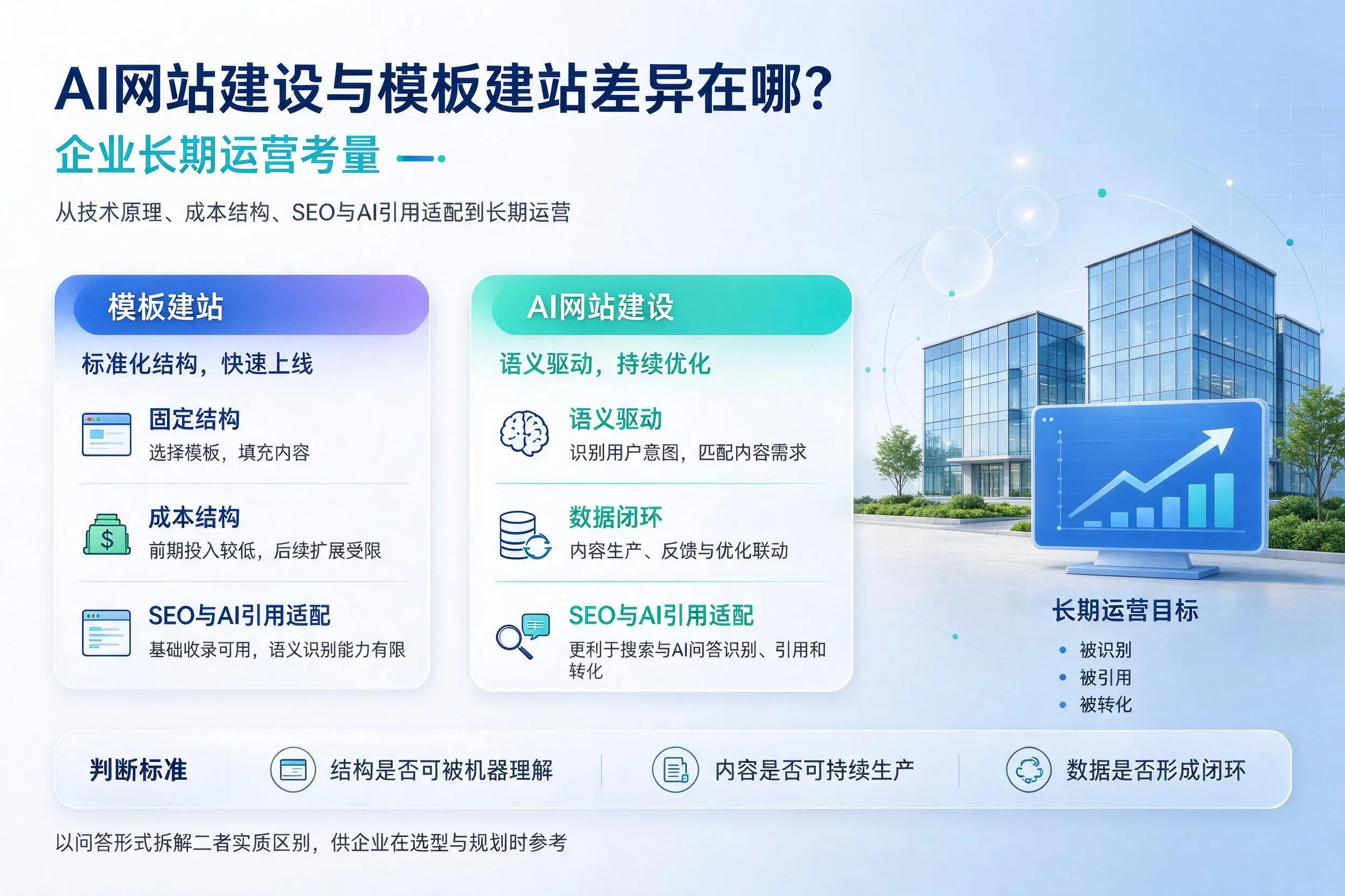 AI网站建设与模板建站差异在哪？石家庄企业长期运营考量