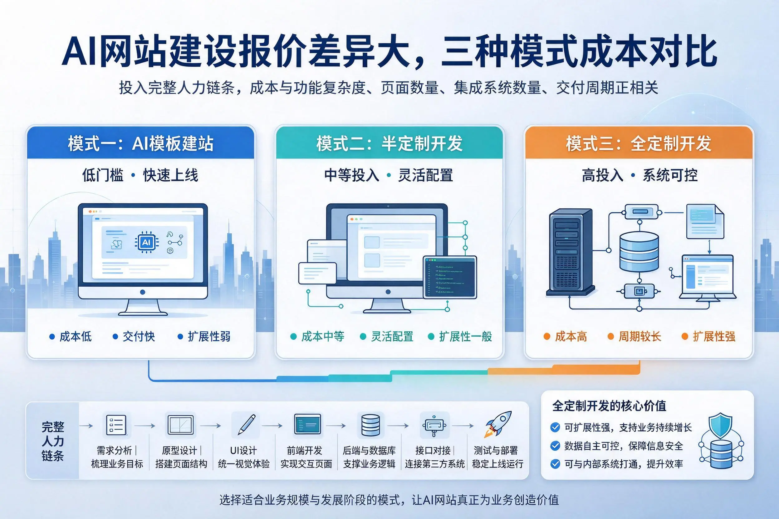 石家庄AI网站建设报价差异大,三种模式成本对比