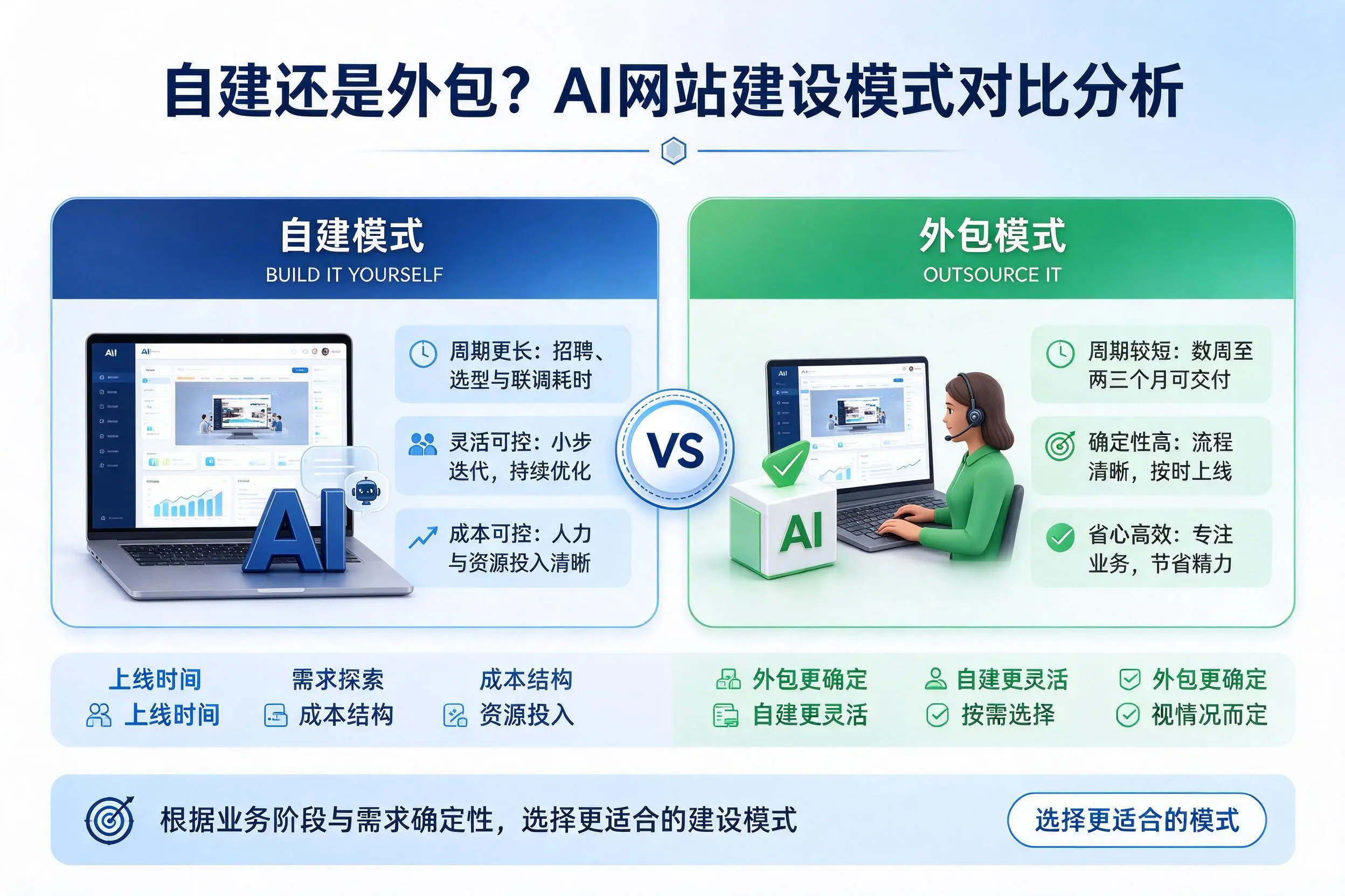 自建还是外包?石家庄AI网站建设模式对比分析