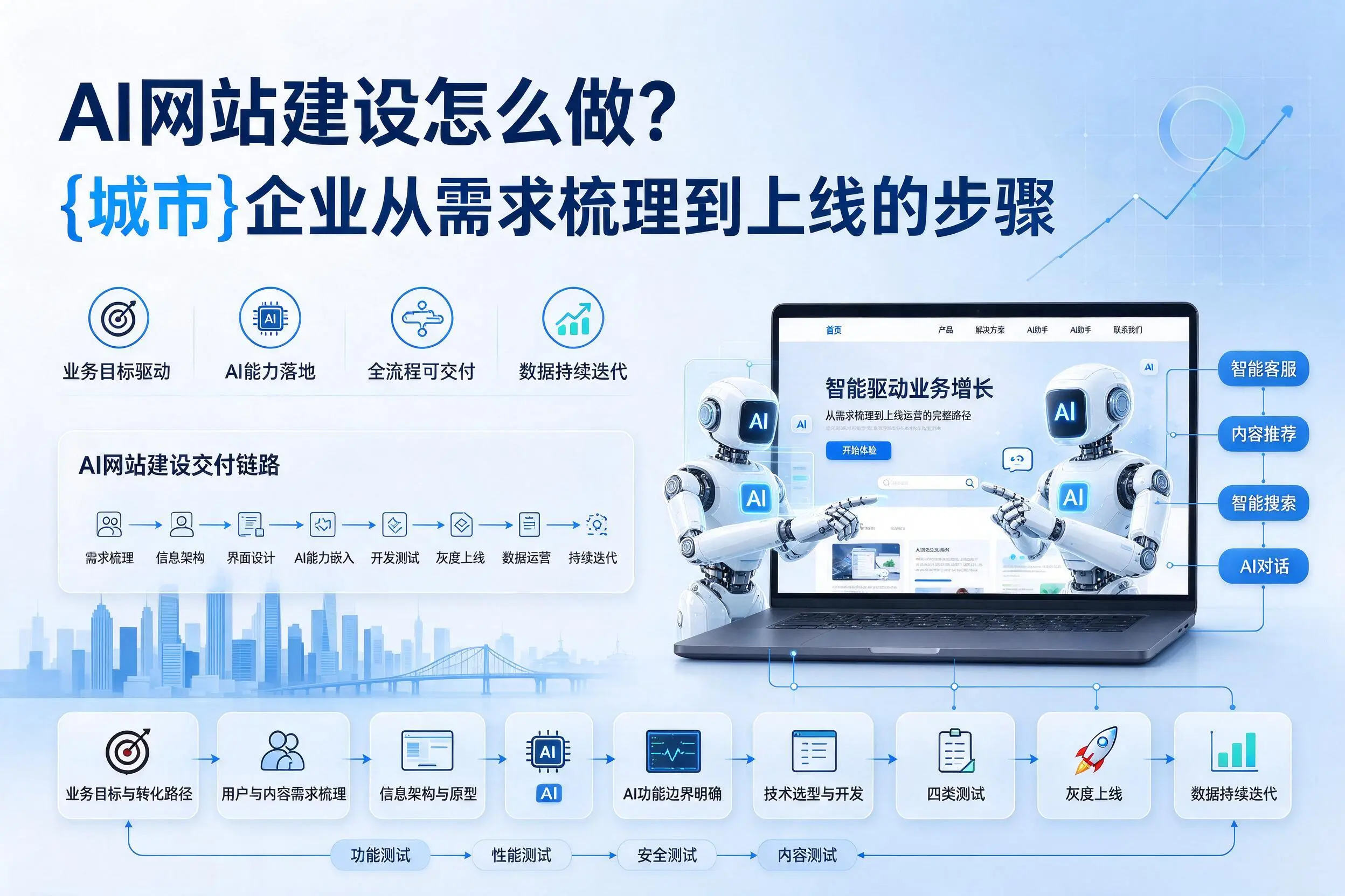 AI网站建设怎么做?石家庄企业从需求梳理到上线的步骤