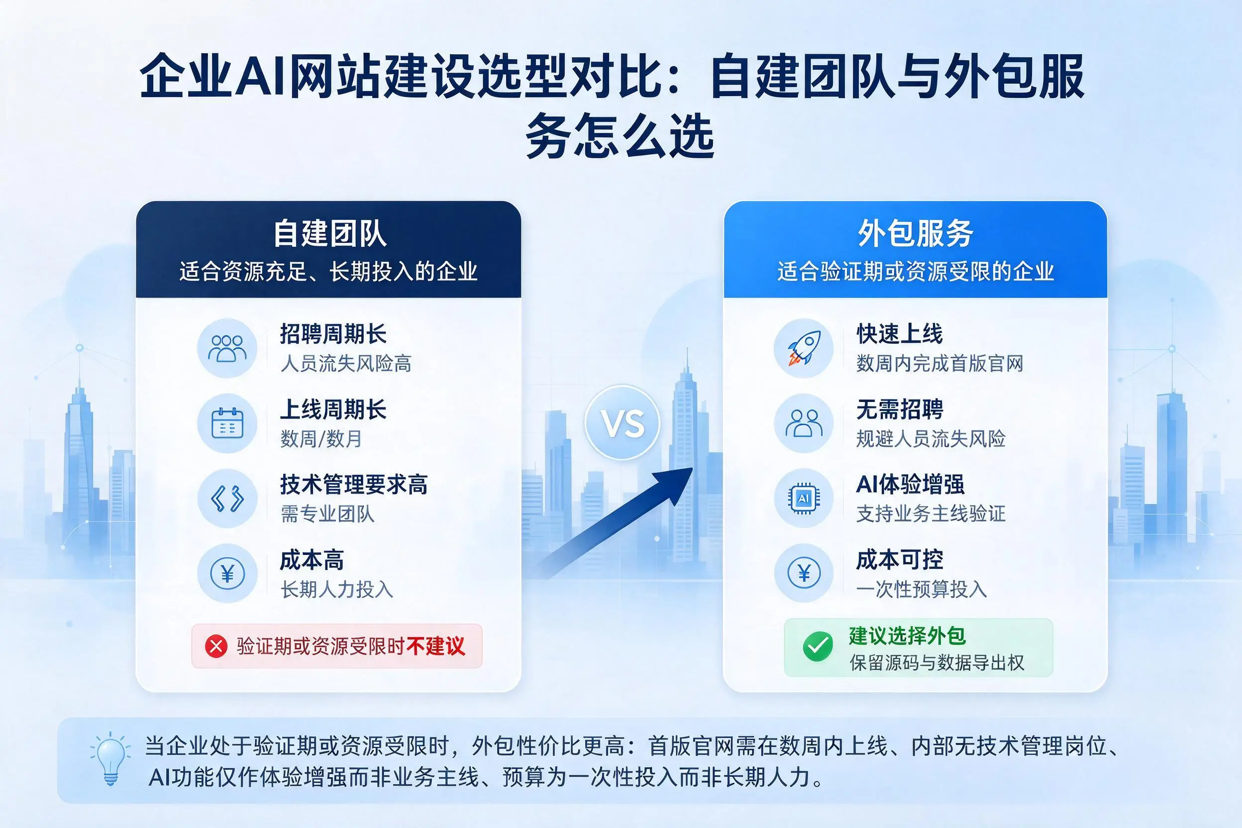 石家庄企业AI网站建设选型对比:自建团队与外包服务怎么选