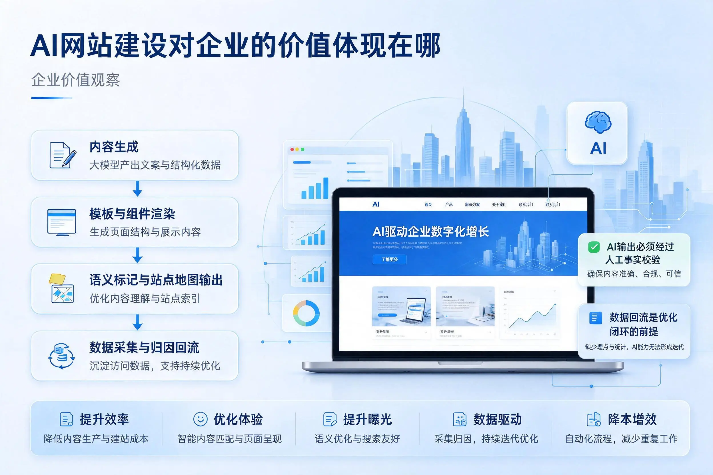 AI网站建设对企业的价值体现在哪,石家庄实践观察