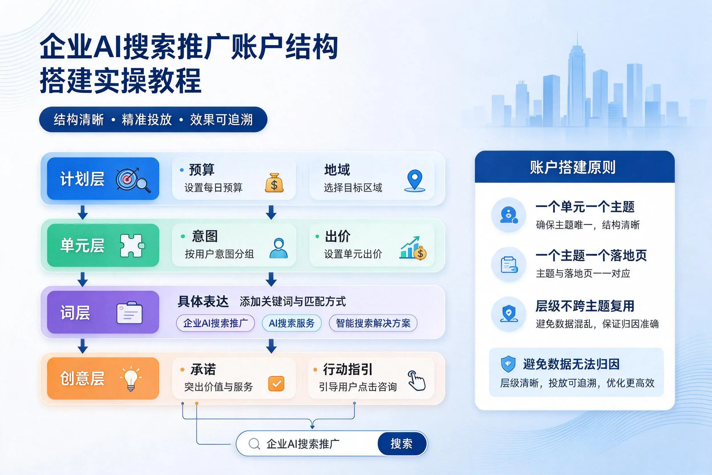 石家庄企业AI搜索推广账户结构搭建实操教程